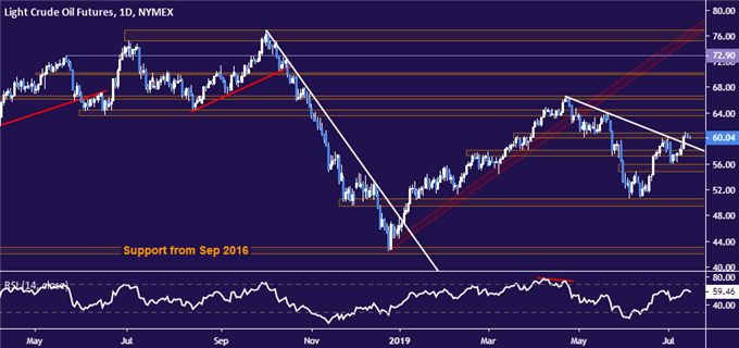 Crude oil price chart - daily