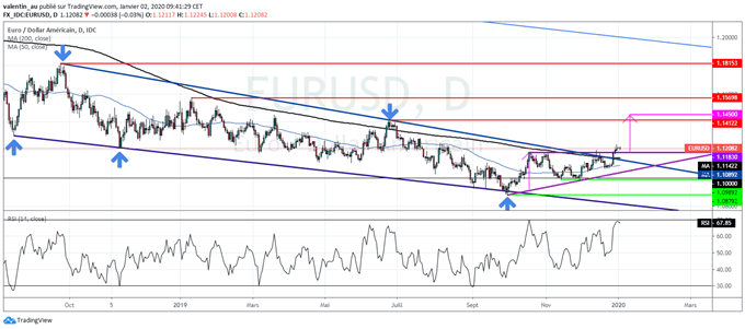 Analyse technique EUR/USD