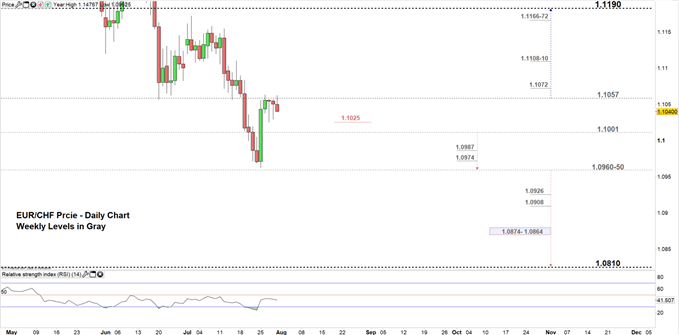 EURCHF price daily chart 31-07-19 Zoomed in