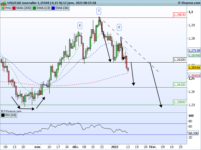 Morning Meeting Forex : Powell adoucit la position de la Fed; USD/CAD, Une figure en tête épaules validée