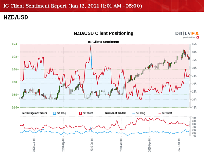Image of IG Client Sentiment for NZD/USD rate
