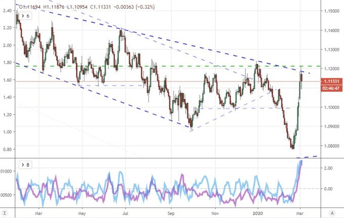 Chart of EURUSD with Average True Range and Rate of Change