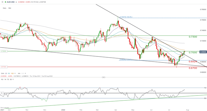 Прогноз AUD/USD: сможет ли австралийский доллар подняться выше 0,70 после провала розничных продаж?