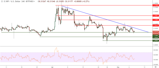 Graphique du Ripple en données 4 heures