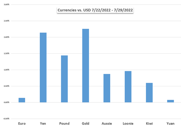 Рынки Предстоящая неделя: S&P 500, доллар США, золото, австралийский доллар/доллар США, фунт стерлингов/доллар США, РБА, Банк Англии, NFP