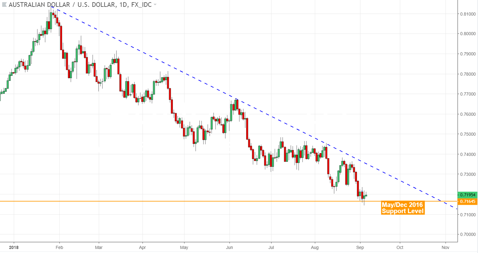 AUD/USD Ignores Trade Balance in Favor of US Data, Trade ...