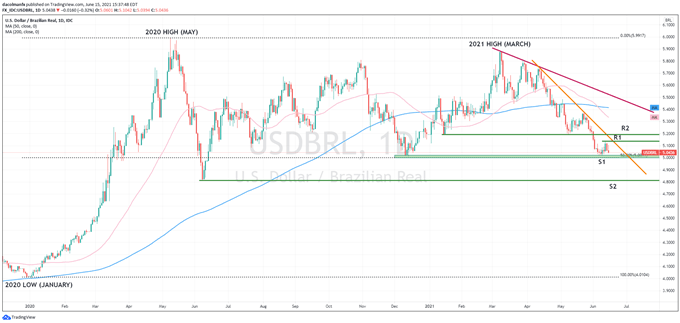 USDBRL technical analysis