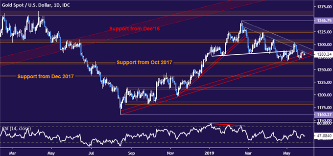 Gold price chart - daily