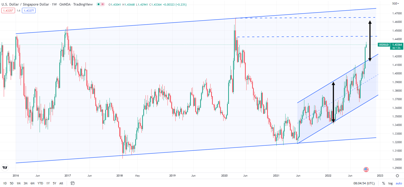 Singapore Dollar Technical Outlook USD SGD Gains As AUD SGD NZD SGD singapore-dollar-technical-outlook-usd-sgd-gains-as-aud-sgd-nzd-sgd