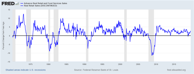Dollar : Le marché attend les ventes au détail et la production industrielle