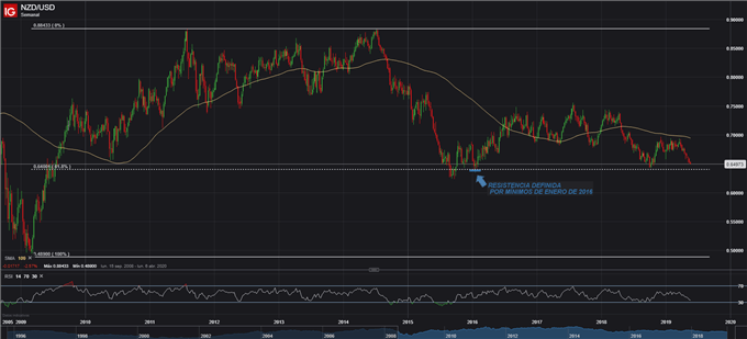 NZDUSD SEMANAL - MAYO 22, 2019