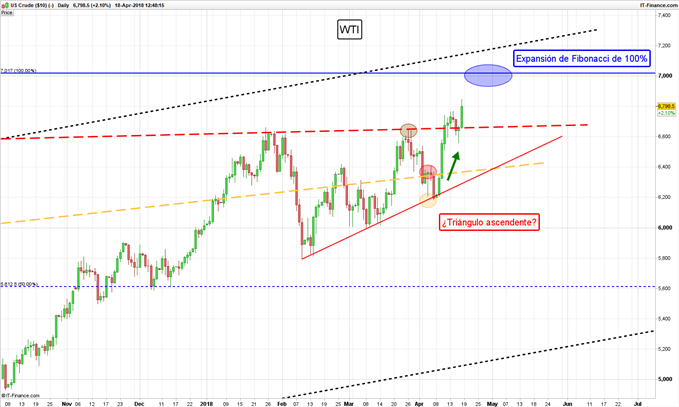 WTI DIARIO - 18/04/2018