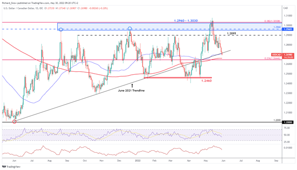 USD/CAD Price Outlook: GDP, Oil and BoC Rate Hike buoys CAD