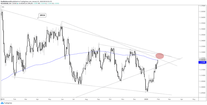 USD/CAD daily chart, 13230/330-area is big