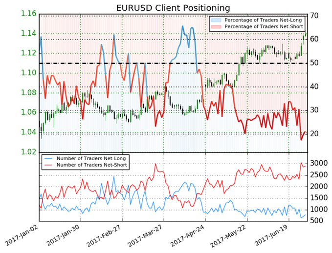 La clôture mensuelle de l’EUR/USD devrait valider la divergence de long terme du RSI