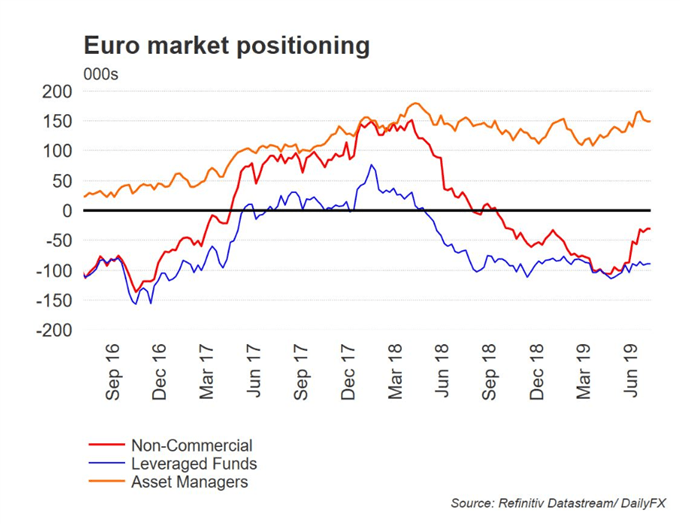 Euro Weekly Forecast: ECB Stimulus Primed And Ready As Outlook Sours