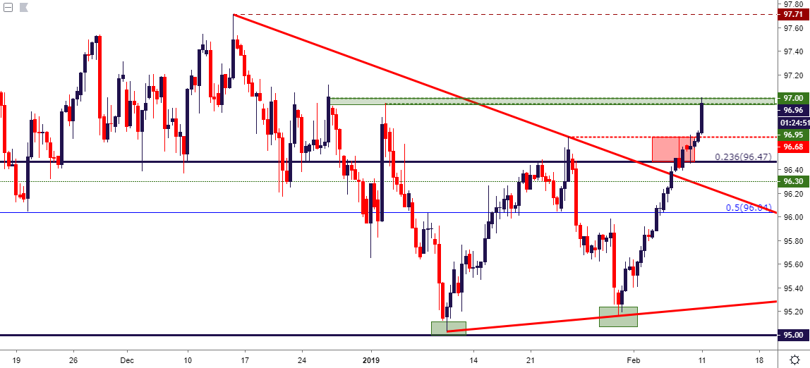 us dollar usd eight hour price chart