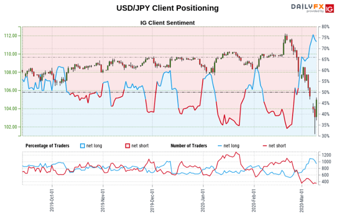 USD/CAD May Rise as USD/JPY and Dow Jones Fall on Trader Bets