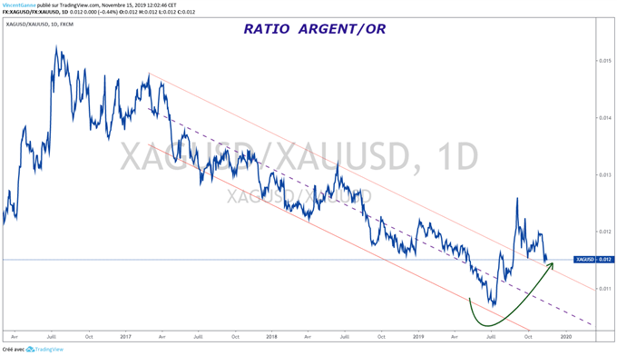 Analyse ratio or/argent