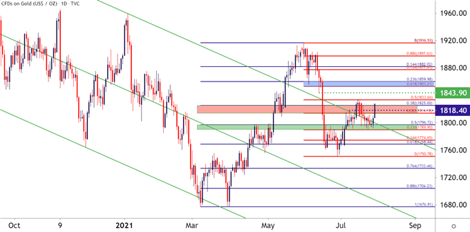 Gold Daily Price Chart