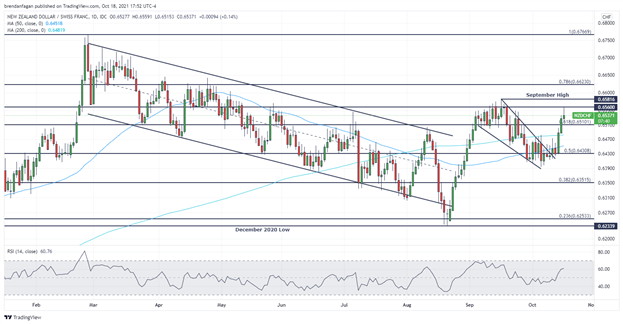 Swiss Franc Technical Analysis: AUD/CHF, NZD/CHF, EUR/CHF Technical Setups