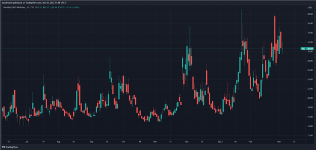 Волатильность - VIX колеблется около отметки 30, так как геополитика доминирует над ценовым движением