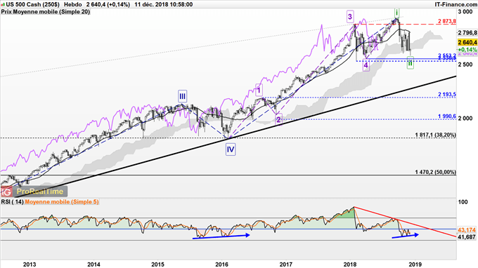 Prévisions de long terme du S&P 500