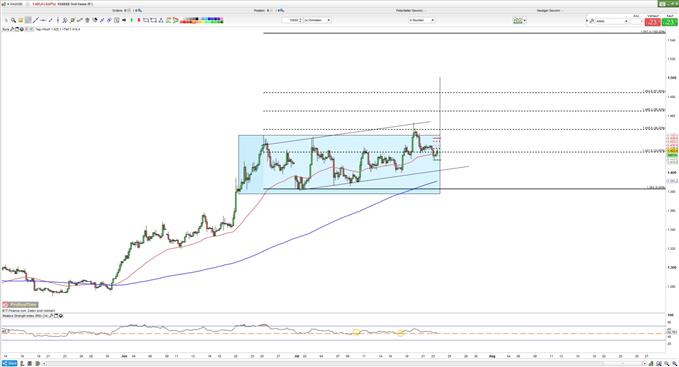 Goldpreis Analyse 23072019