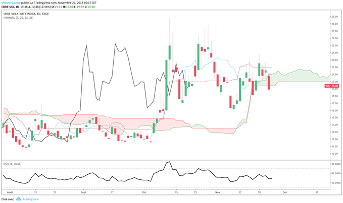 Le VIX pourrait revenir à ses niveaux de septembre