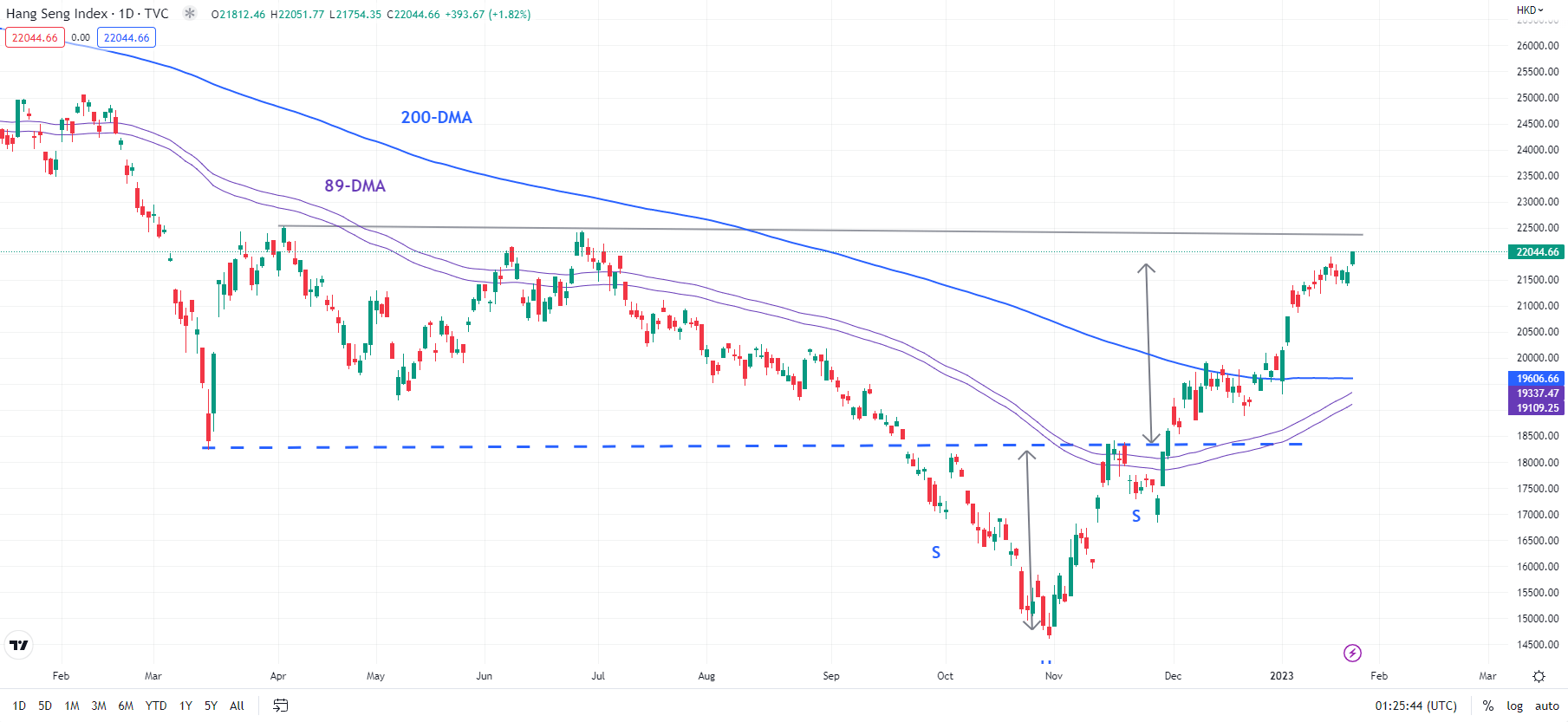 Seng Index Technical Strong Upward Momentum