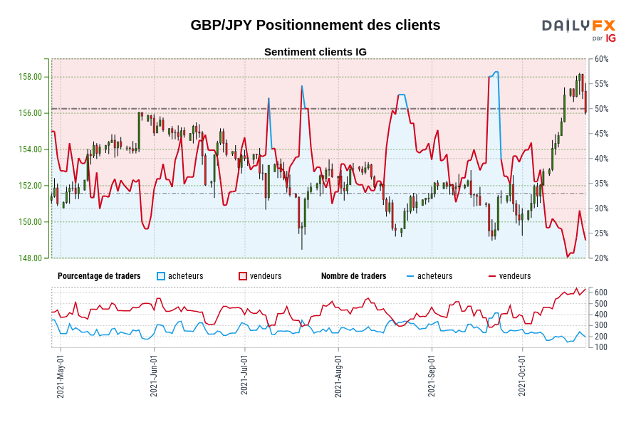 GBP/JPY Positionnement des clients