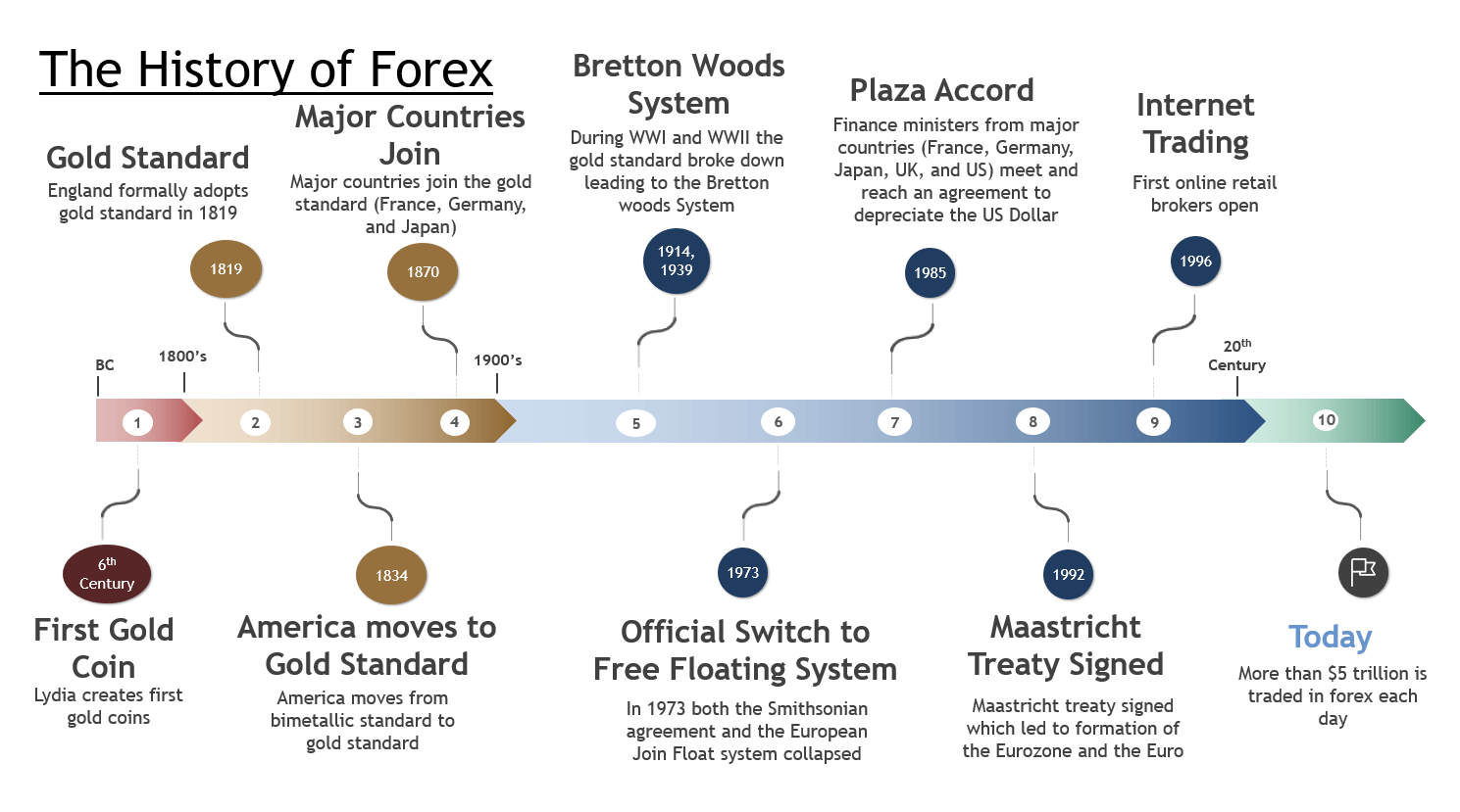 Dòng thời gian cho thấy lịch sử của forex kể từ những năm 1800