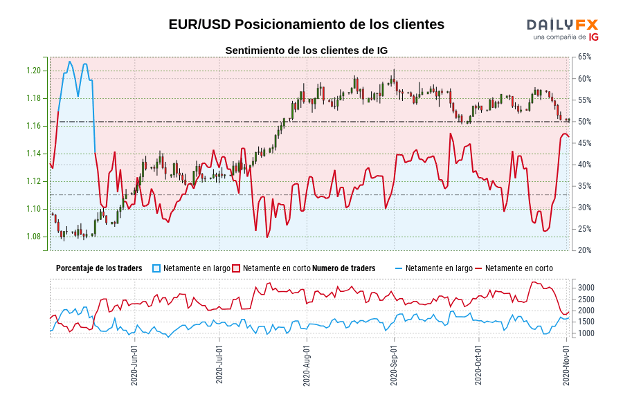 EUR/USD Posicionamiento de los clientes