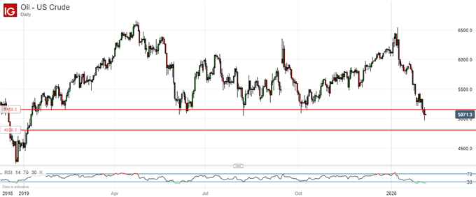 Crude Oil Prices, Daily Chart