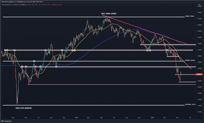 GBP/USD technical chart