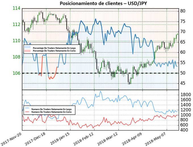 Posicionamiento USDJPY - 18/05/2018