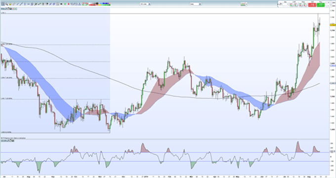 Oro en máximos multianuales; Plata genera consolidación alcista