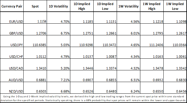 Forex Market Implied Volatility and Trading Ranges GBPUSD