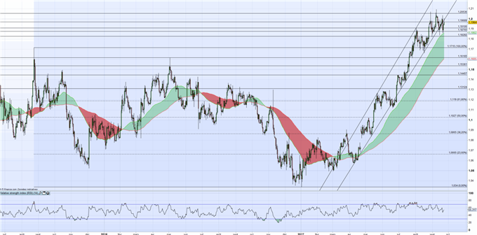 EUR/USD : l’Euro se renforce à nouveau, même après la Fed