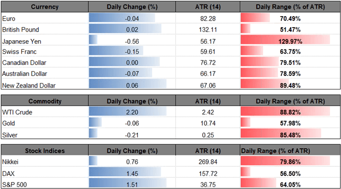 Image of daily change for major currencies