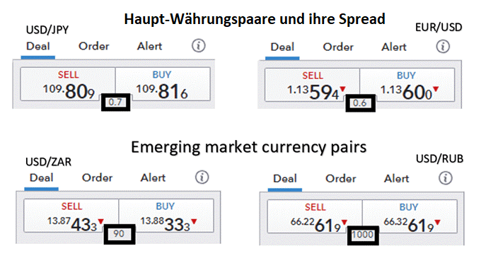 Spreads der Hauptwährungspaare des Marktes verglichen mit Spreads von Schwellenmarkt-Währungspaaren