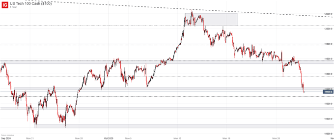 nasdaq 100 price chart 