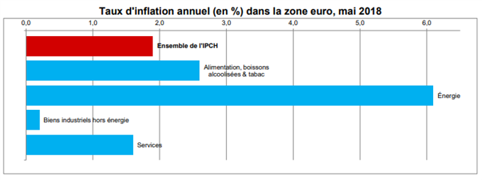 Accélèration inflation 1,9% mai 2018, taux de chômage baisse à 8,5%, Livre Beige, italie, euro