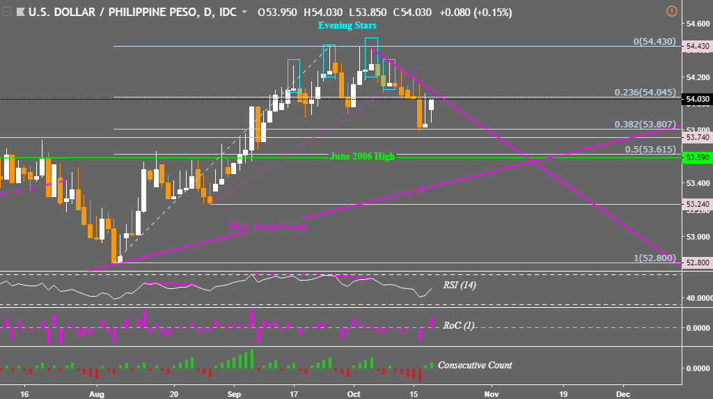 USD/PHP Reverses But Can Declines Last? USD/MYR, USD/PHP ...