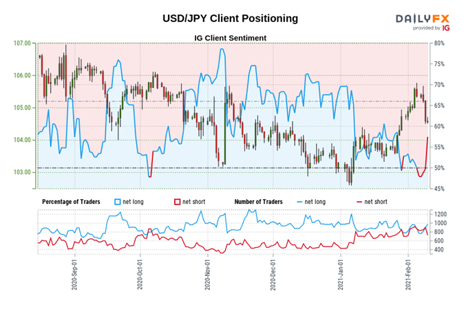US Dollar Forecast: USD/JPY Rebound at Risk with Inflation Data on Tap