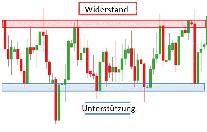 EURUSD- Unterstützung und Widerstand beim Trading einer Spanne