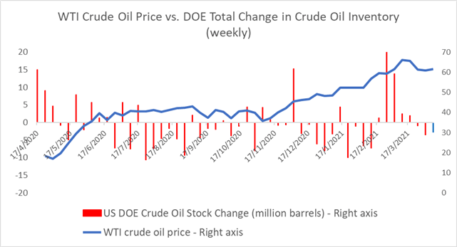 Crude Oil Prices Climb on Falling Stockpiles, Brighter Demand Outlook