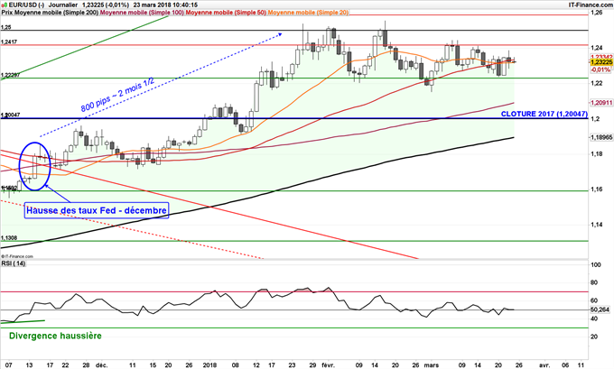 Graphique journalier du cours de l'EUR/USD