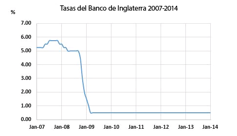 Banco de Inglaterra (BoE)