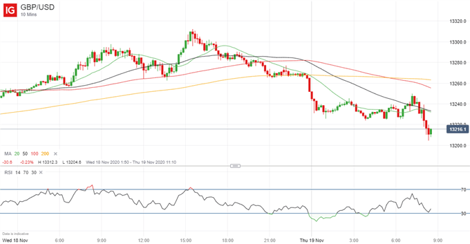 Latest GBP/USD price chart.